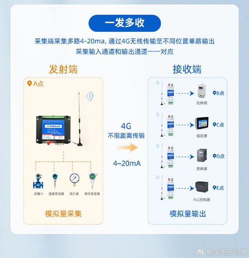4G模擬量單向對傳模塊 實現無限距離的PLC遙控與網絡信息安全開發